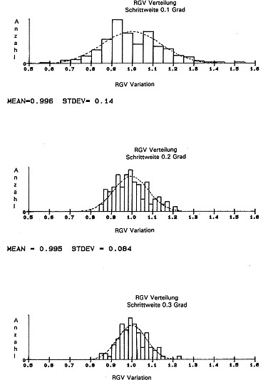 RGV-Verteilungen mit den Schrittweiten 0.1 und 0.3°