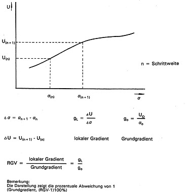 Relative Gradientenvariation (RGV)